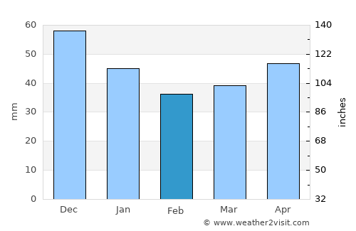 Agriş average rain in February