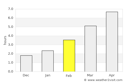Agriş average rain in February