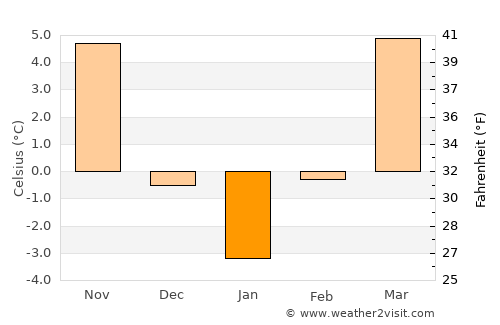 Agriş average temperature in January