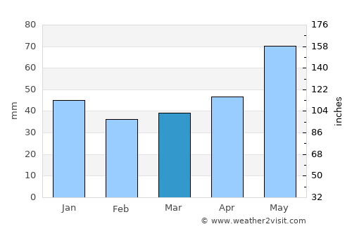 Agriş average rain in March