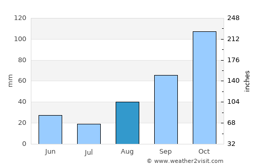 Agropoli average rain in August