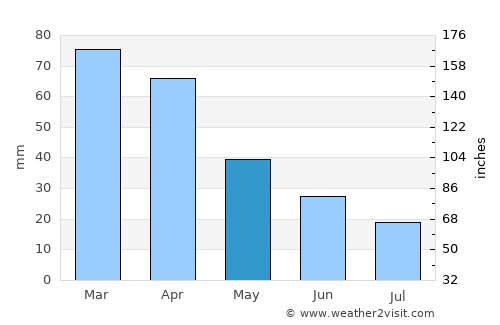 Agropoli average rain in May