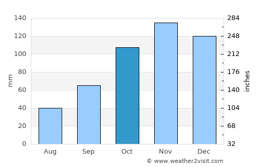Agropoli average rain in October