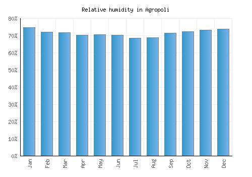 Agropoli relative humidity averages