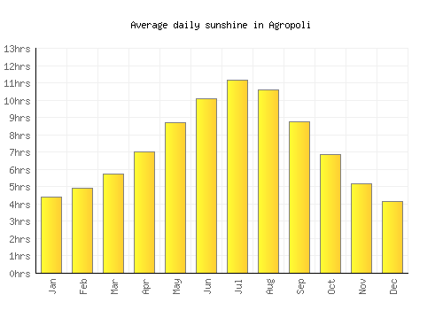 Agropoli average daily sunshine chart