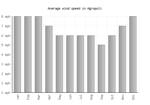Agropoli average winspeed by month (mph)