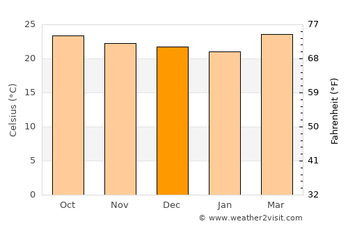 Agua Azul average temperature in December