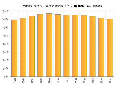 Agua Azul Rancho average temperature chart (Fahrenheit)