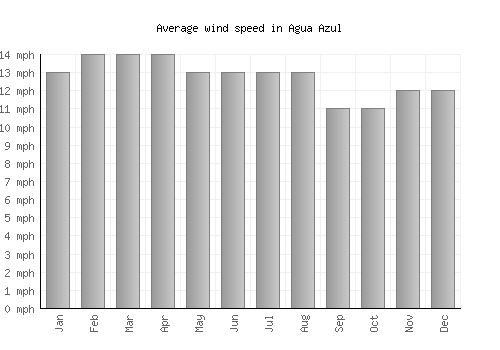 Agua Azul average winspeed by month (mph)