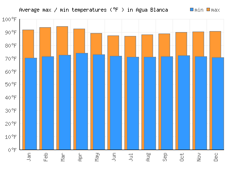 Agua Blanca average minimum / maximum temperatures (Fahrenheit)