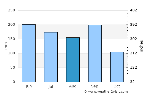 Agua Blanca average rain in August