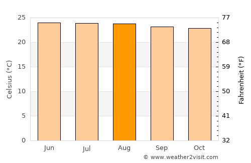 Agua Blanca average temperature in August