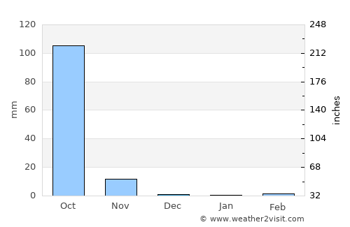 Agua Blanca average rain in December