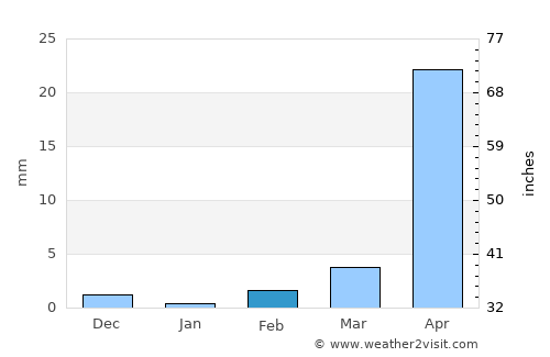 Agua Blanca average rain in February