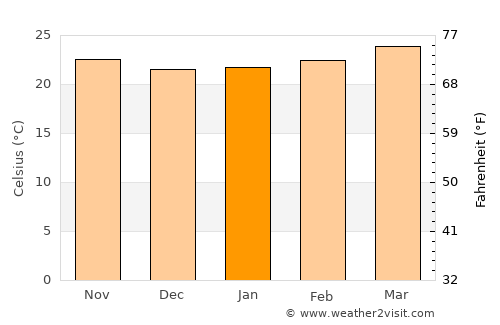 Agua Blanca average temperature in January
