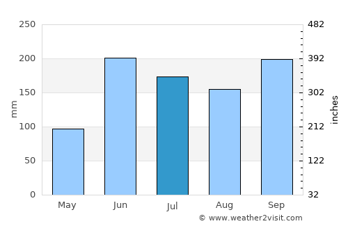 Agua Blanca average rain in July