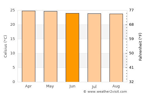Agua Blanca average temperature in June