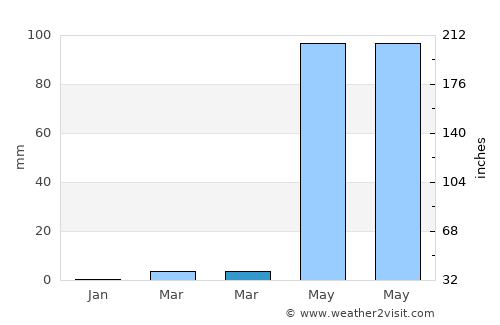 Agua Blanca average rain in March