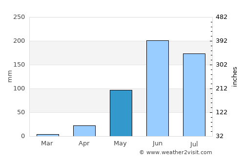 Agua Blanca average rain in May