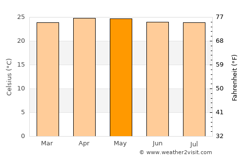 Agua Blanca average temperature in May