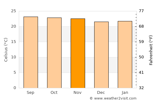 Agua Blanca average temperature in November