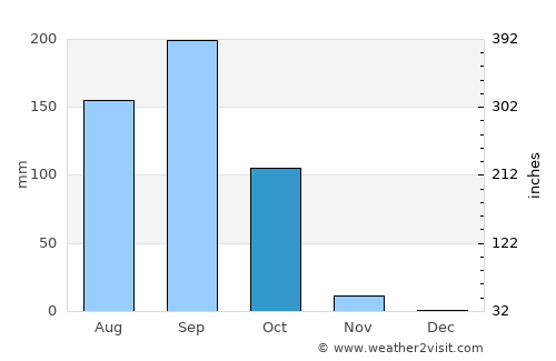 Agua Blanca average rain in October