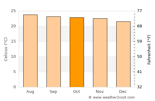 Agua Blanca average temperature in October