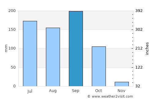 Agua Blanca average rain in September