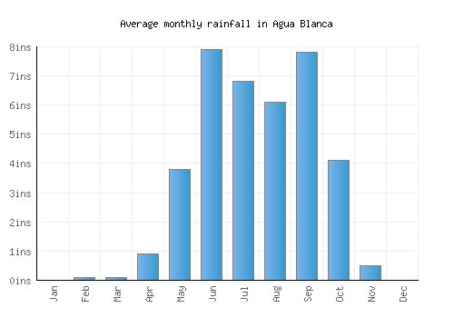 Agua Blanca monthly rainfall chart (inches)