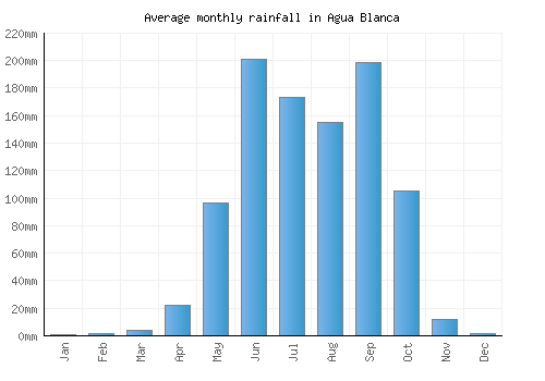 Agua Blanca monthly rainfall chart (mm)