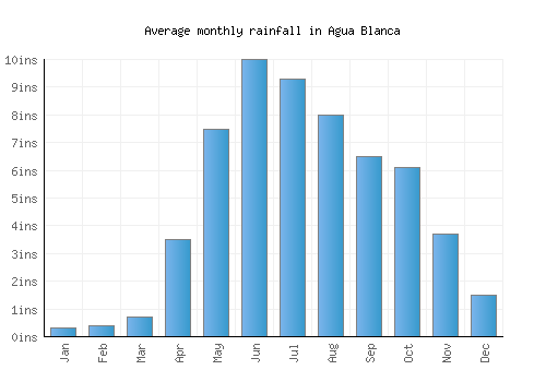 Agua Blanca monthly rainfall chart (inches)