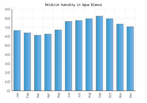 Agua Blanca relative humidity averages