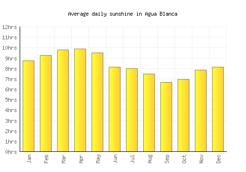 Agua Blanca average daily sunshine chart