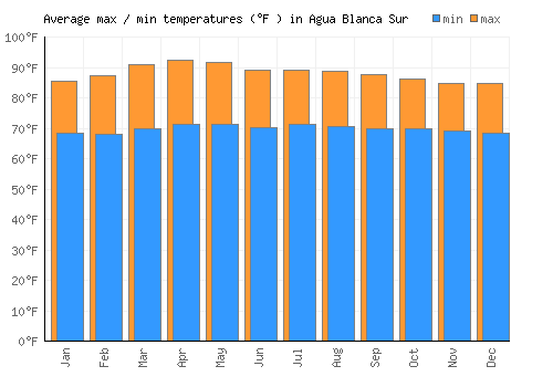 Agua Blanca Sur average minimum / maximum temperatures (Fahrenheit)