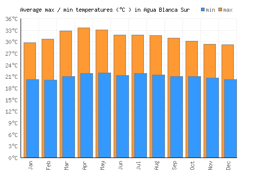 Agua Blanca Sur average minimum / maximum temperatures (Celsius)