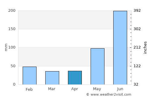 Agua Blanca Sur average rain in April