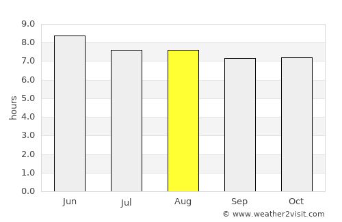 Agua Blanca Sur average rain in August