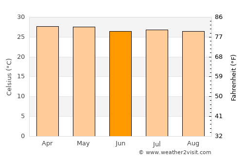 Agua Blanca Sur average temperature in June