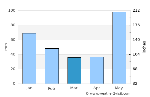 Agua Blanca Sur average rain in March