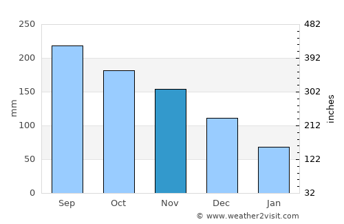 Agua Blanca Sur average rain in November