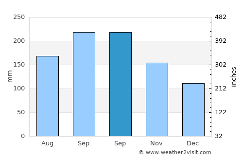 Agua Blanca Sur average rain in September