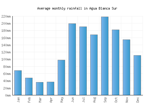 Agua Blanca Sur monthly rainfall chart (mm)