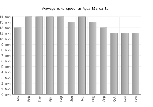 Agua Blanca Sur average winspeed by month (mph)
