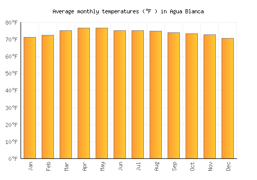 Agua Blanca average temperature chart (Fahrenheit)