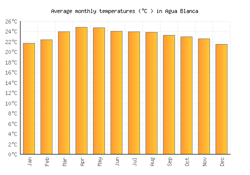 Agua Blanca average temperature chart (Celsius)