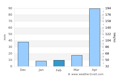 Agua Blanca average rain in February