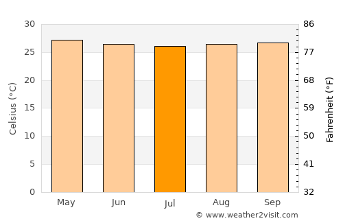 Agua Blanca average temperature in July