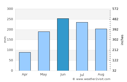 Agua Blanca average rain in June