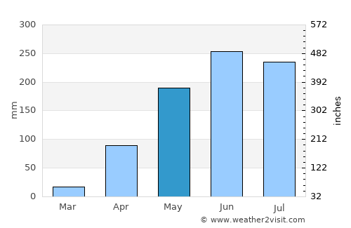 Agua Blanca average rain in May