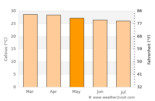 Agua Blanca average temperature in May